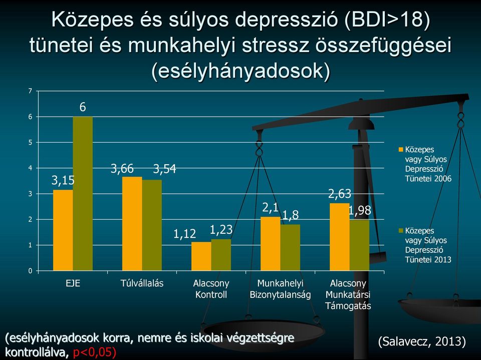 Bizonytalanság Alacsony Munkatársi Támogatás Közepes vagy Súlyos Depresszió Tünetei 2006 Közepes vagy