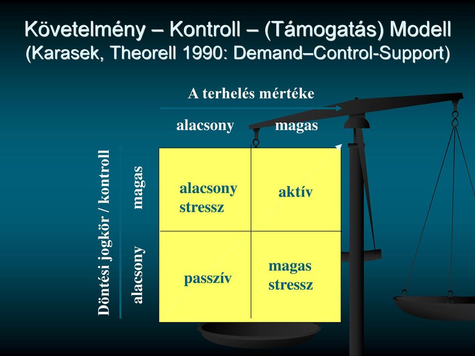 Theorell 1990: Demand Control-Support) A terhelés