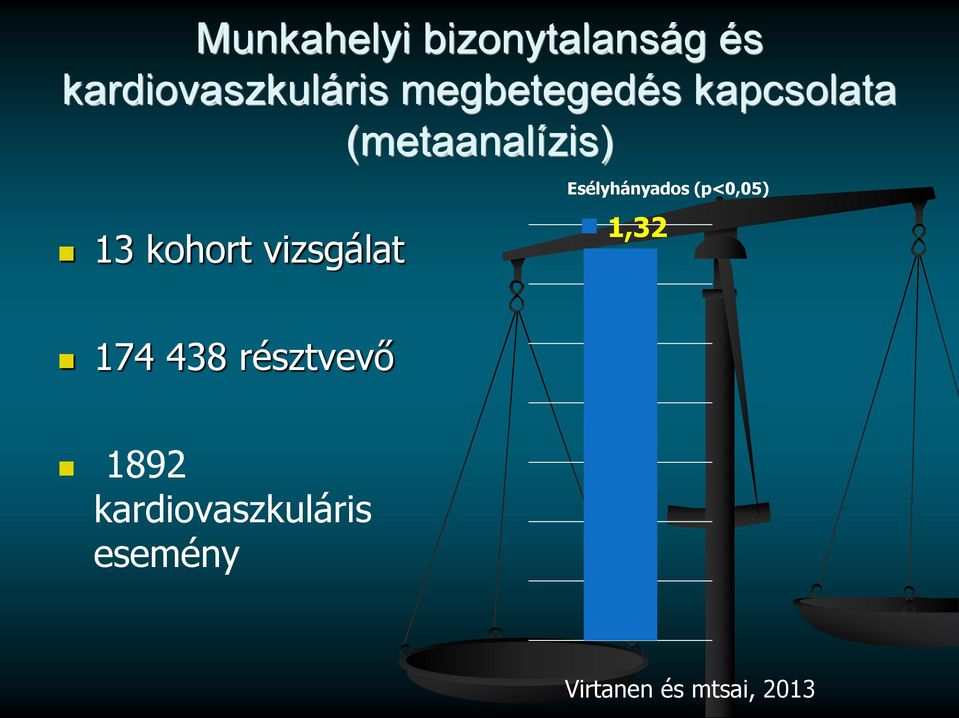 vizsgálat Esélyhányados (p<0,05) 1,32 174 438