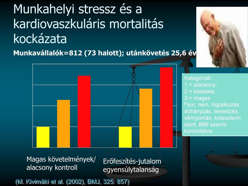 dohányzás, testedzés, vérnyomás, koleszterin szint, BMI szerint kontrollálva Magas