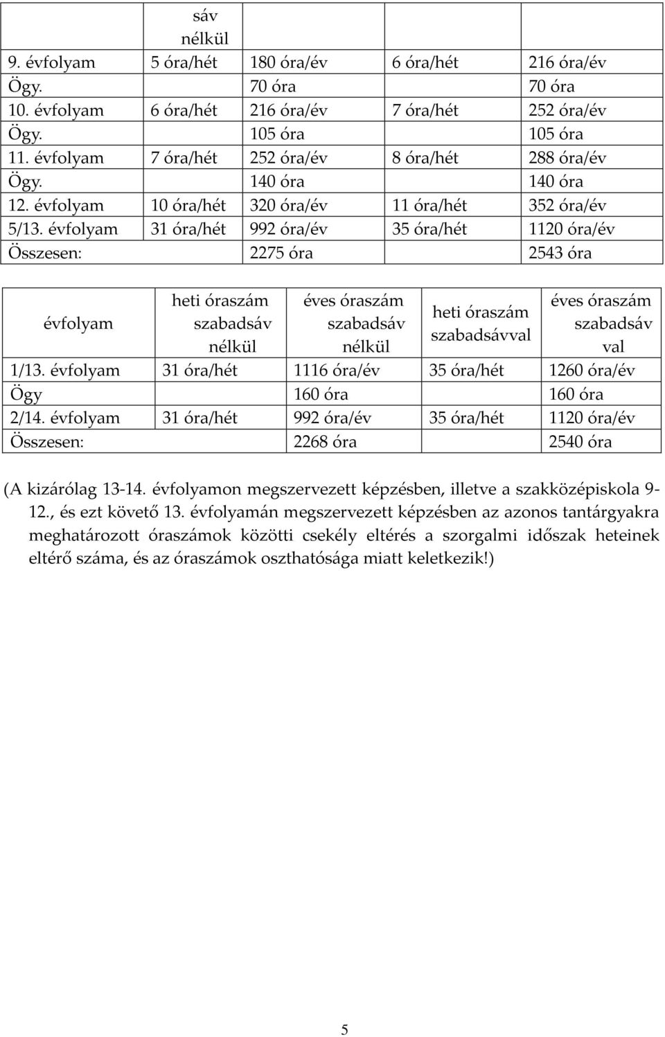 évfolyam 31 óra/hét 992 óra/év 35 óra/hét 1120 óra/év Összesen: 2275 óra 2543 óra évfolyam heti óraszám szabadsáv nélkül éves óraszám szabadsáv nélkül heti óraszám szabadsávval éves óraszám szabadsáv