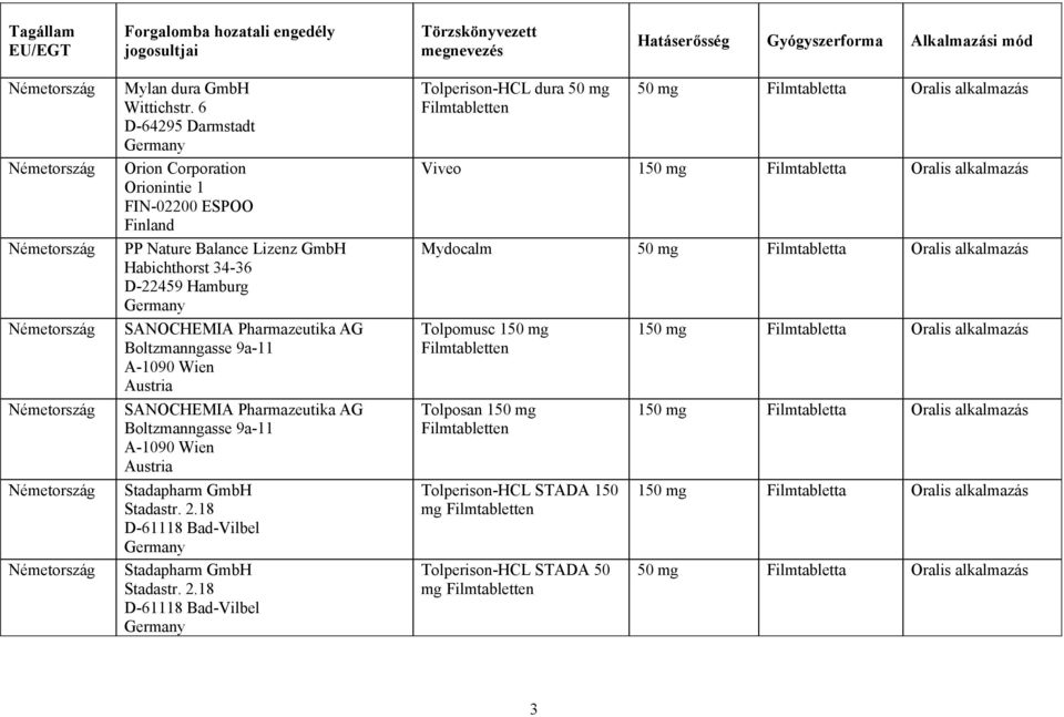 6 D-64295 Darmstadt Germany Orion Corporation Orionintie 1 FIN-02200 ESPOO Finland PP Nature Balance Lizenz GmbH Habichthorst 34-36 D-22459 Hamburg Germany SANOCHEMIA Pharmazeutika AG Boltzmanngasse