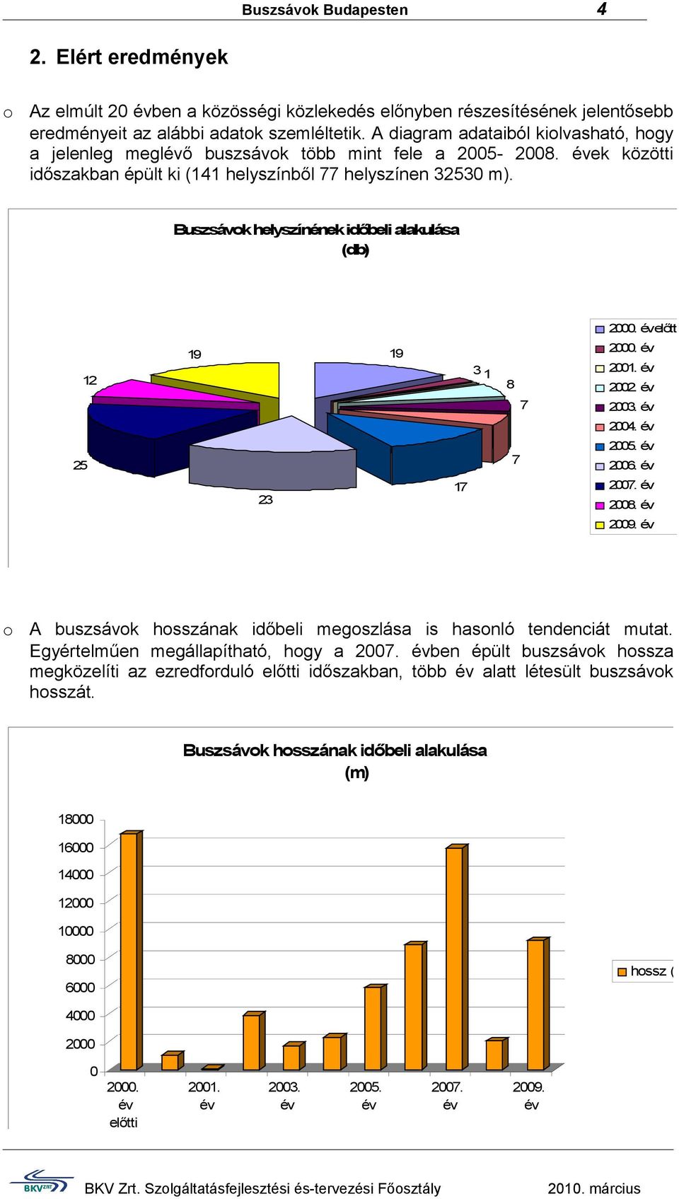 Buszsávok helyszínének időbeli alakulása (db) 2000. évelőtti 2000. év 19 19 31 12 2001. év 8 2002. év 7 2003. év 2004. év 2005. év 7 25 23 2006. év 2007. év 17 2008. év 2009.