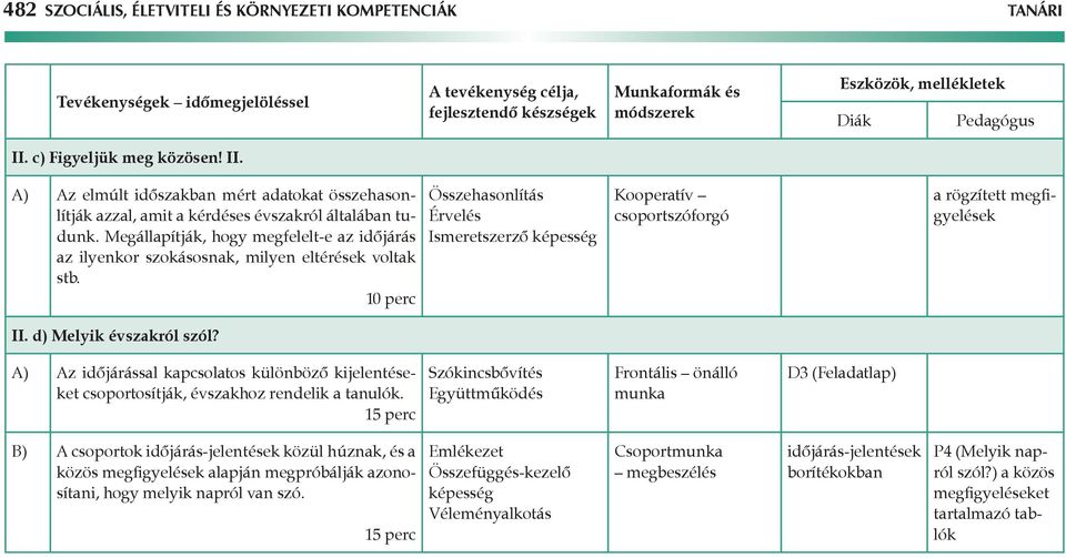 10 perc Összehasonlítás Érvelés Ismeretszerző képesség Kooperatív csoportszóforgó a rögzített megfigyelések II. d) Melyik évszakról szól?