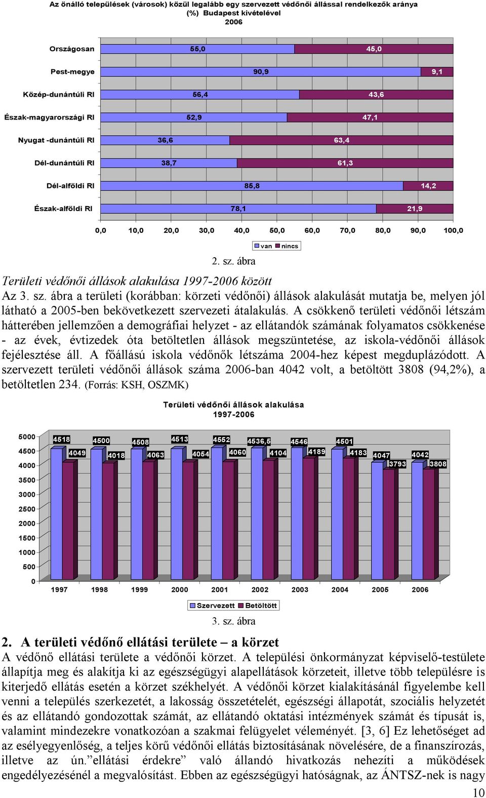 sz. ábra Területi védőnői állások alakulása 1997-2006 között Az 3. sz.