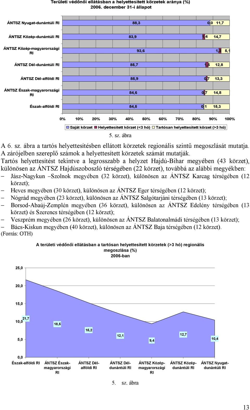 RI 85,9 0,7 13,3 ÁNTSZ Észak-magyarországi RI 84,6 0,7 14,8 Észak-alföldi RI 84,5 0,1 15,3 0% 10% 20% 30% 40% 50% 60% 70% 80% 90% 100% Saját körzet Helyettesített körzet (<3 hó) Tartósan