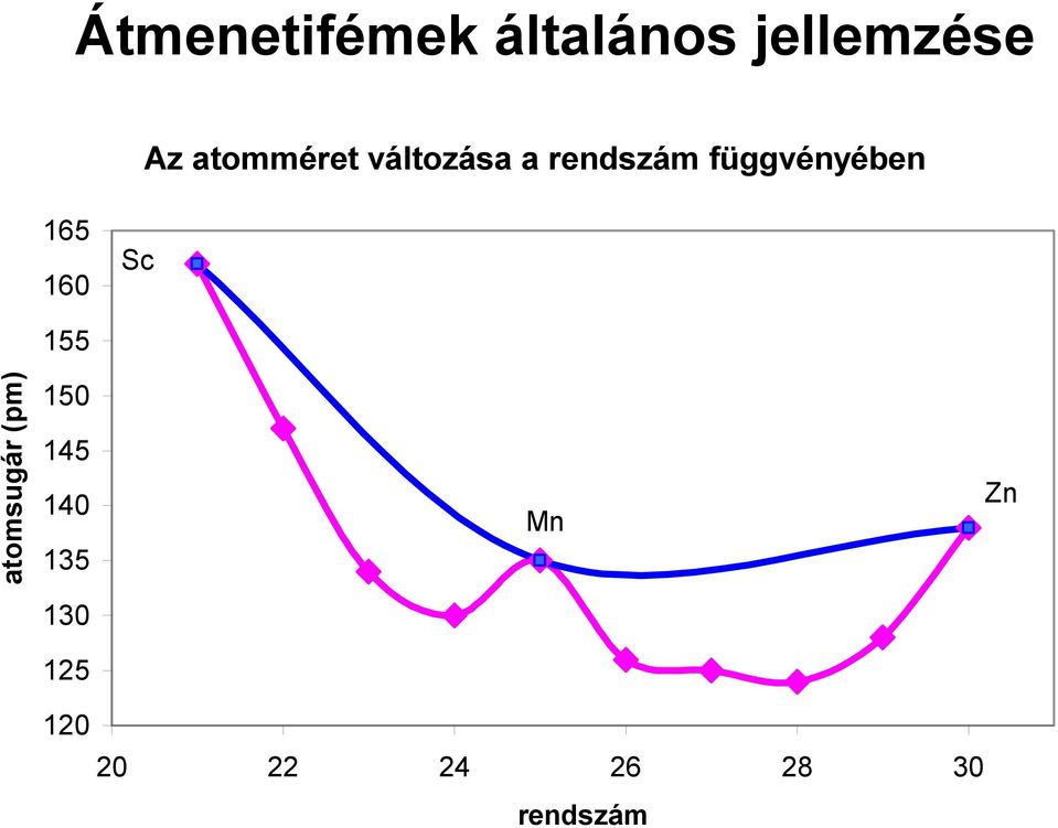 függvényében 165 160 Sc 155 atomsugár (pm)