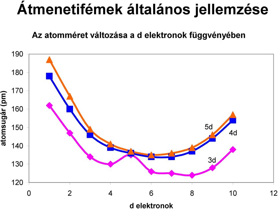 függvényében atomsugár (pm) 170 160 150