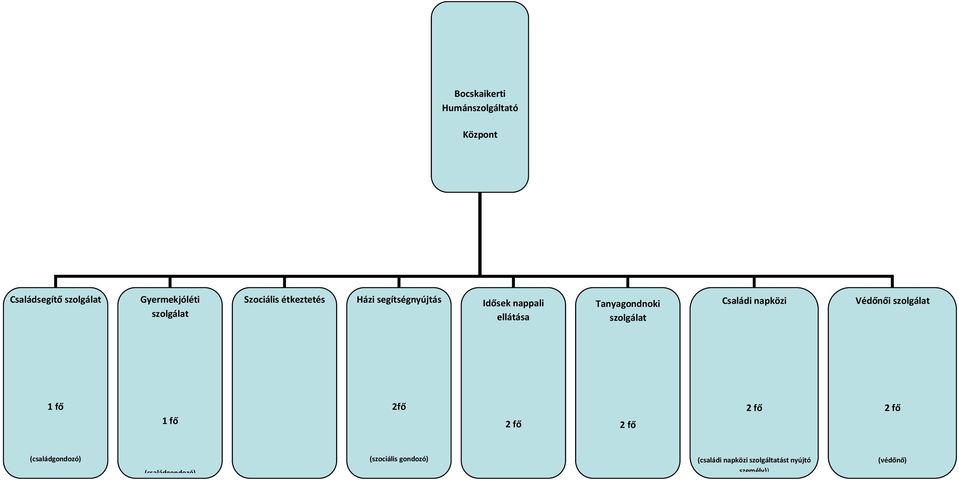 Védőnői szolgálat 1 fő 1 fő 2fő 2 fő 2 fő 2 fő 2 fő (családgondozó) (családgondozó) (szociális