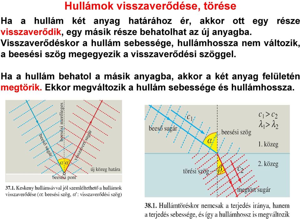 Visszaverődéskor a hullám sebessége, hullámhossza nem változik, a beesési szög megegyezik a