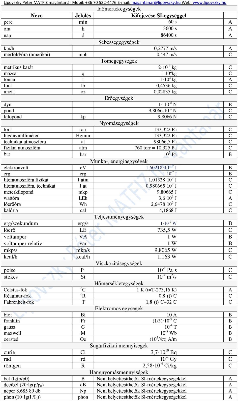 10-3 N C kilopond kp 9,8066 N C Nyomásegységek torr torr 133,322 Pa C higanymilliméter Hgmm 133,322 Pa C technikai atmoszféra at 98066,5 Pa C fizikai atmoszféra atm 760 torr = 10l325 Pa C bar bar 10