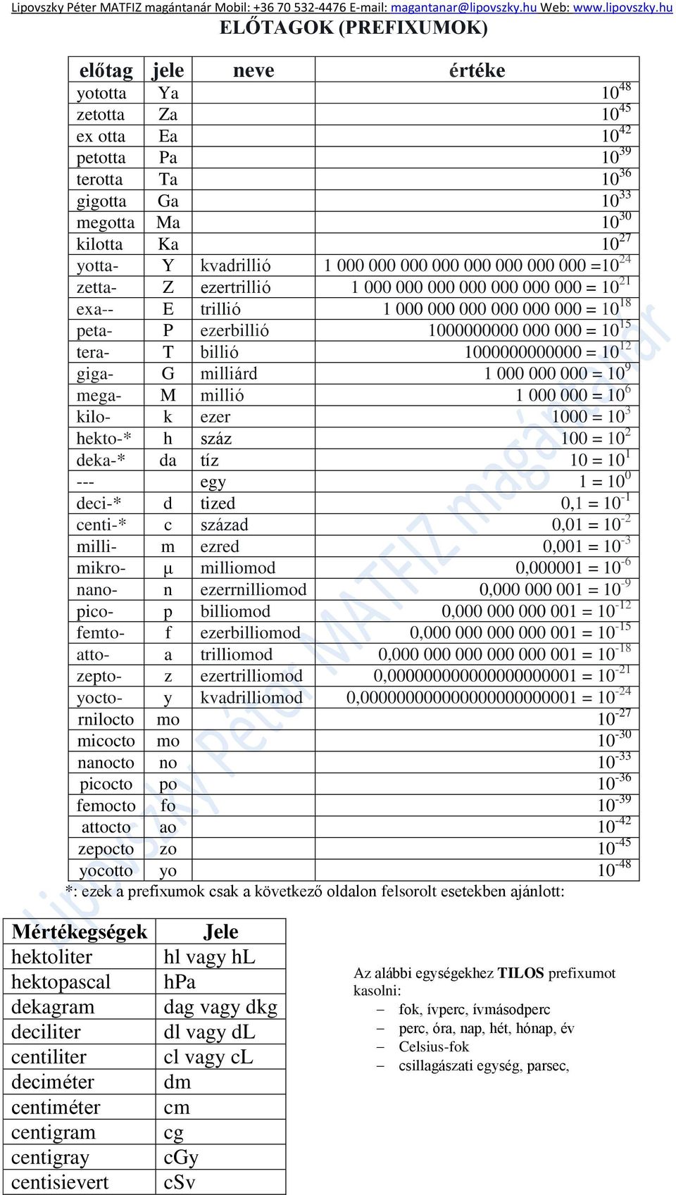 = 10 15 tera- T billió 1000000000000 = 10 12 giga- G milliárd 1 000 000 000 = 10 9 mega- M millió 1 000 000 = 10 6 kilo- k ezer 1000 = 10 3 hekto-* h száz 100 = 10 2 deka-* da tíz 10 = 10 1 --- egy 1