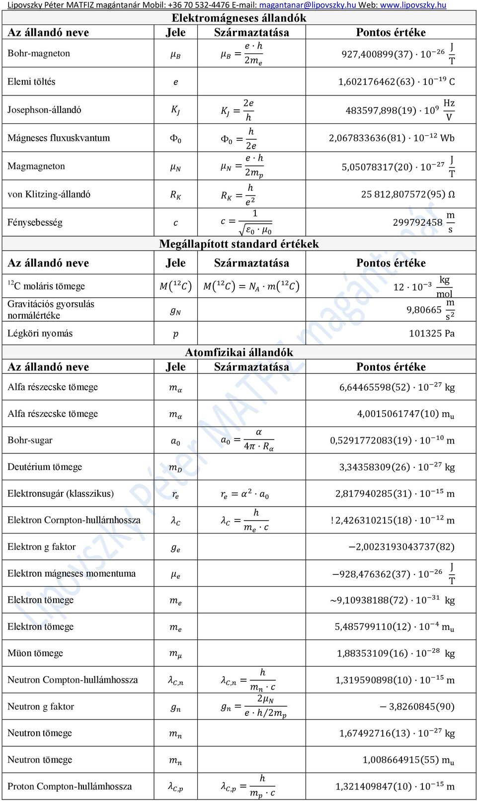 Alfa részecske tömege Bohr-sugar Deutérium tömege Elektronsugár (klasszikus) Elektron Cornpton-hullárnhossza Elektron g faktor Elektron mágneses