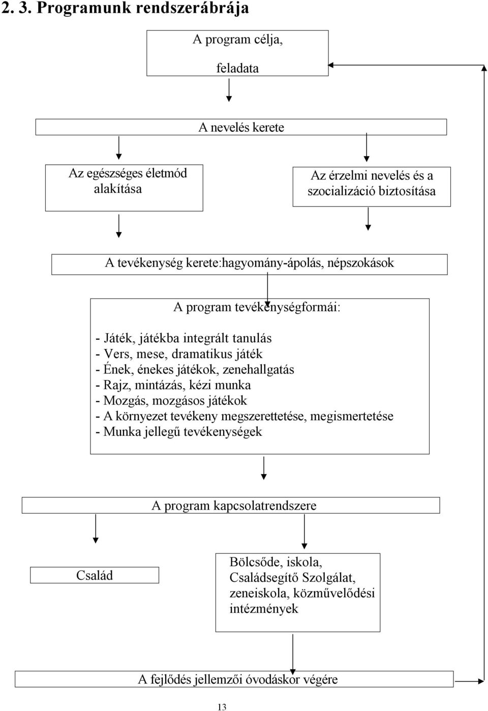 játékok, zenehallgatás - Rajz, mintázás, kézi munka - Mozgás, mozgásos játékok - A környezet tevékeny megszerettetése, megismertetése - Munka jellegű
