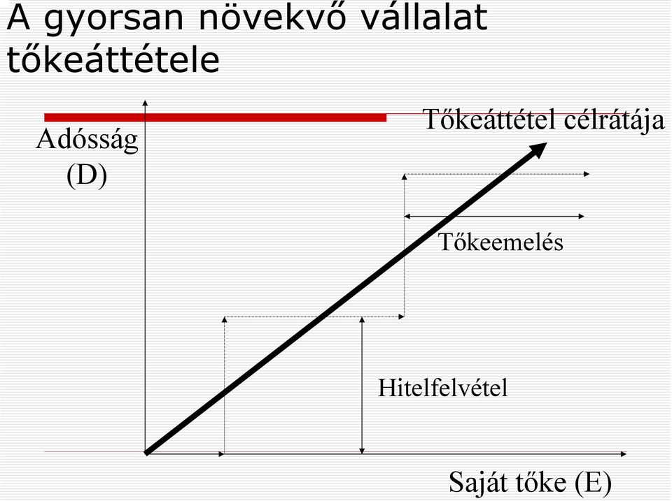 Tőkeáttétel célrátája