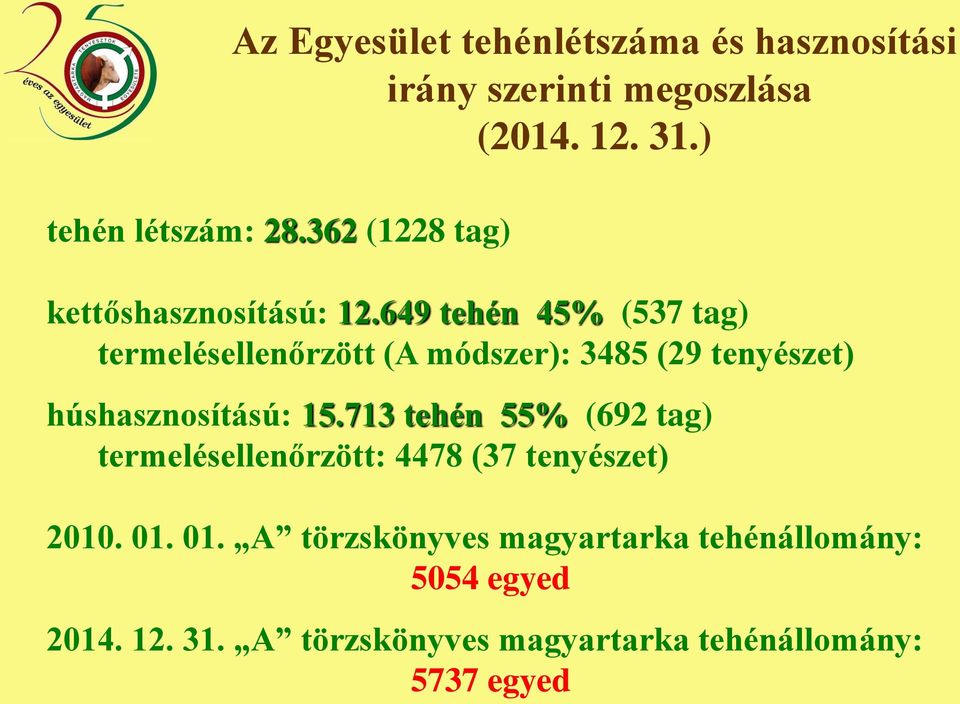 649 tehén 45% (537 tag) termelésellenőrzött (A módszer): 3485 (29 tenyészet) húshasznosítású: 15.