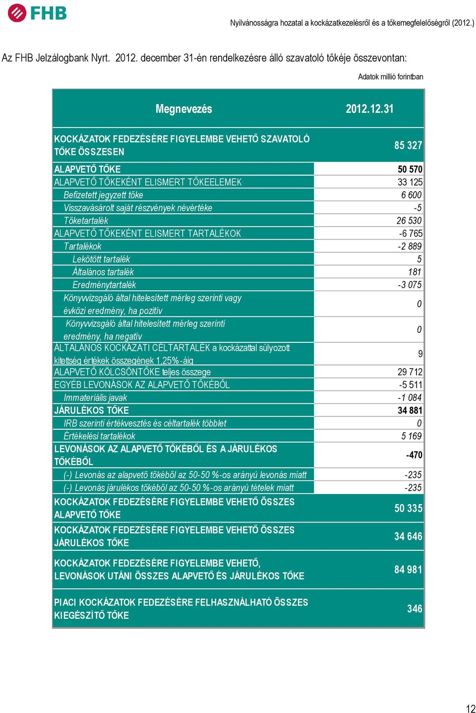 12.31 KOCKÁZATOK FEDEZÉSÉRE FIGYELEMBE VEHETŐ SZAVATOLÓ TŐKE ÖSSZESEN 85 327 ALAPVETŐ TŐKE 50 570 ALAPVETŐ TŐKEKÉNT ELISMERT TŐKEELEMEK 33 125 Befizetett jegyzett tőke 6 600 Visszavásárolt saját