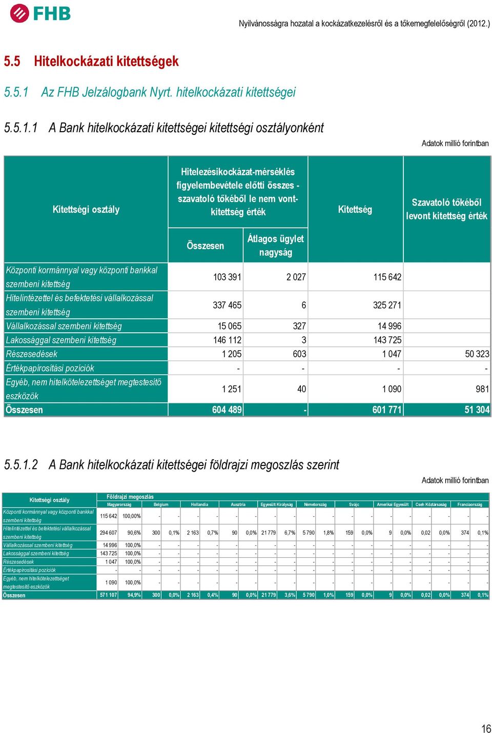 1 A Bank hitelkockázati ei i osztályonként Kitettségi osztály Hitelezésikockázat-mérséklés figyelembevétele előtti összes - szavatoló tőkéből le nem vont érték Kitettség Szavatoló tőkéből levont