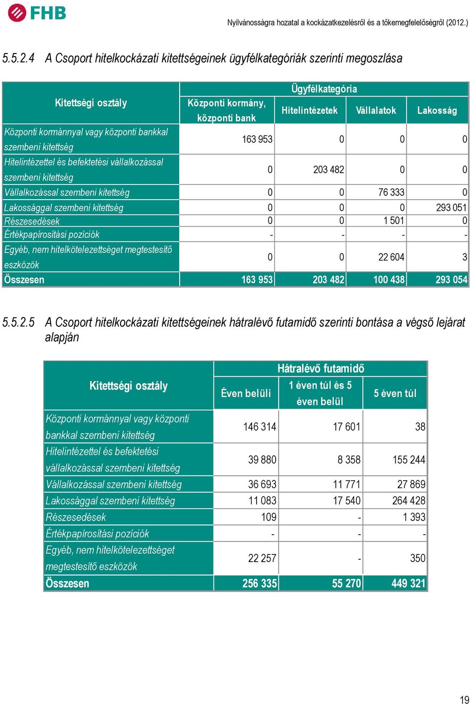 Központi kormány, központi bank Ügyfélkategória Hitelintézetek Vállalatok Lakosság 163 953 0 0 0 0 203 482 0 0 Vállalkozással szembeni 0 0 76 333 0 Lakossággal szembeni 0 0 0 293 051 Részesedések 0 0