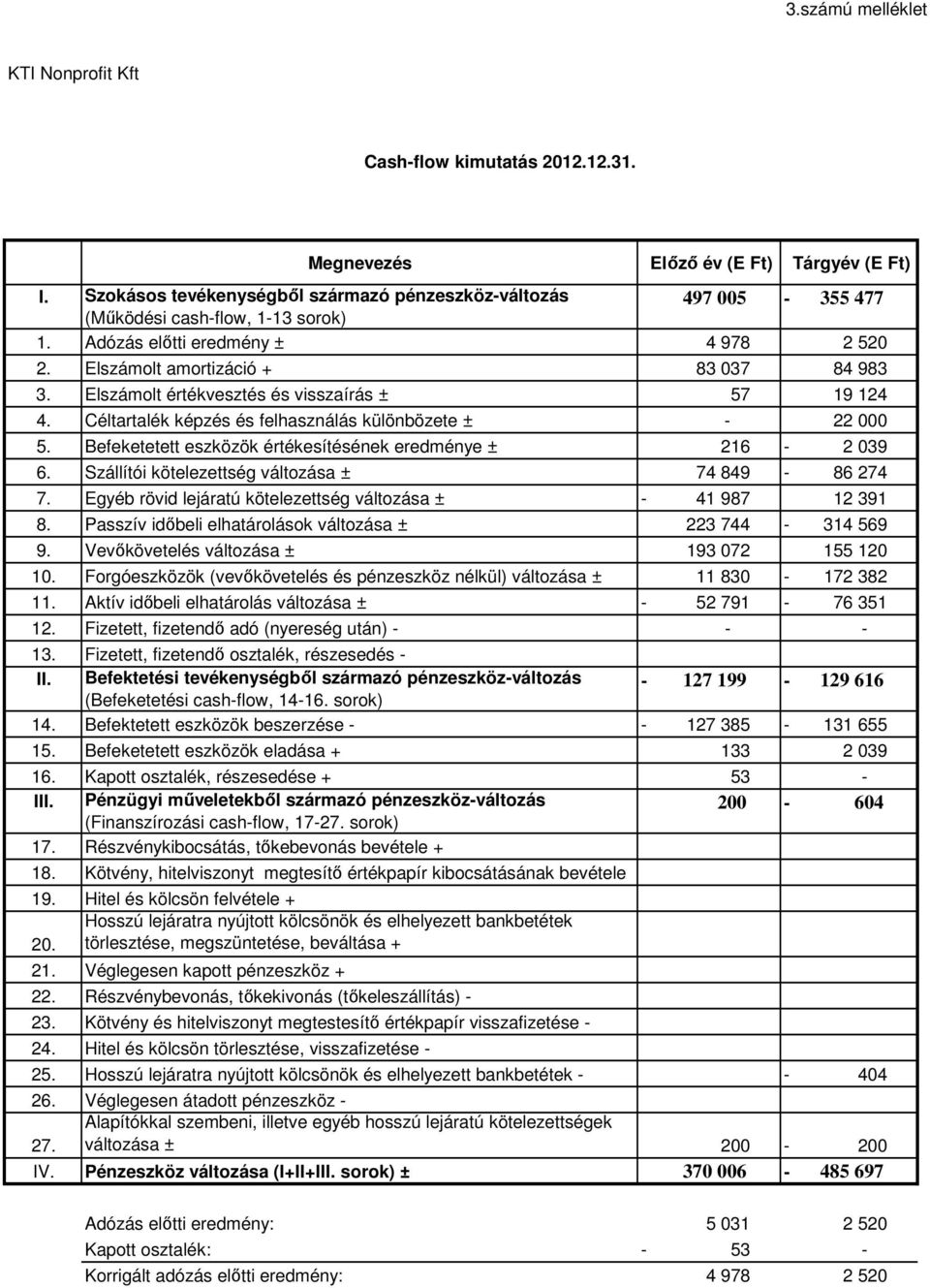 Elszámolt értékvesztés és visszaírás ± 57 19 124 4. Céltartalék képzés és felhasználás különbözete ± - 22 000 5. Befeketetett eszközök értékesítésének eredménye ± 216-2 039 6.