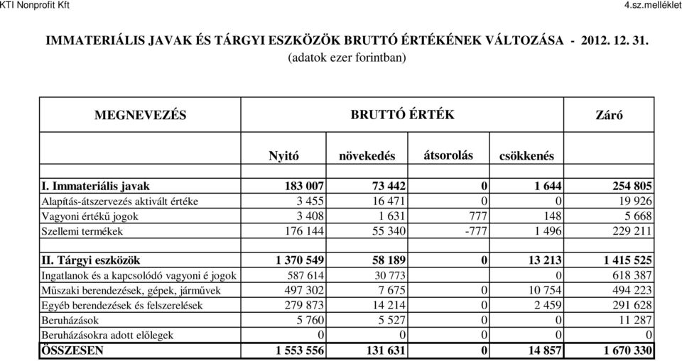 Immateriális javak 183 007 73 442 0 1 644 254 805 Alapítás-átszervezés aktivált értéke 3 455 16 471 0 0 19 926 Vagyoni értékű jogok 3 408 1 631 777 148 5 668 Szellemi termékek 176 144 55 340-777 1