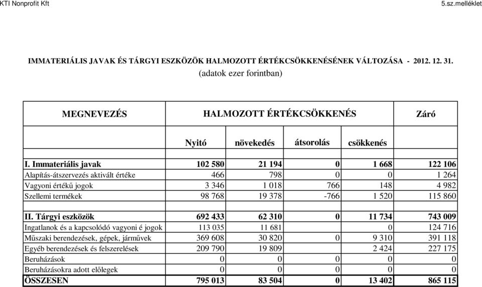 Immateriális javak 102 580 21 194 0 1 668 122 106 Alapítás-átszervezés aktivált értéke 466 798 0 0 1 264 Vagyoni értékű jogok 3 346 1 018 766 148 4 982 Szellemi termékek 98 768 19 378-766 1 520