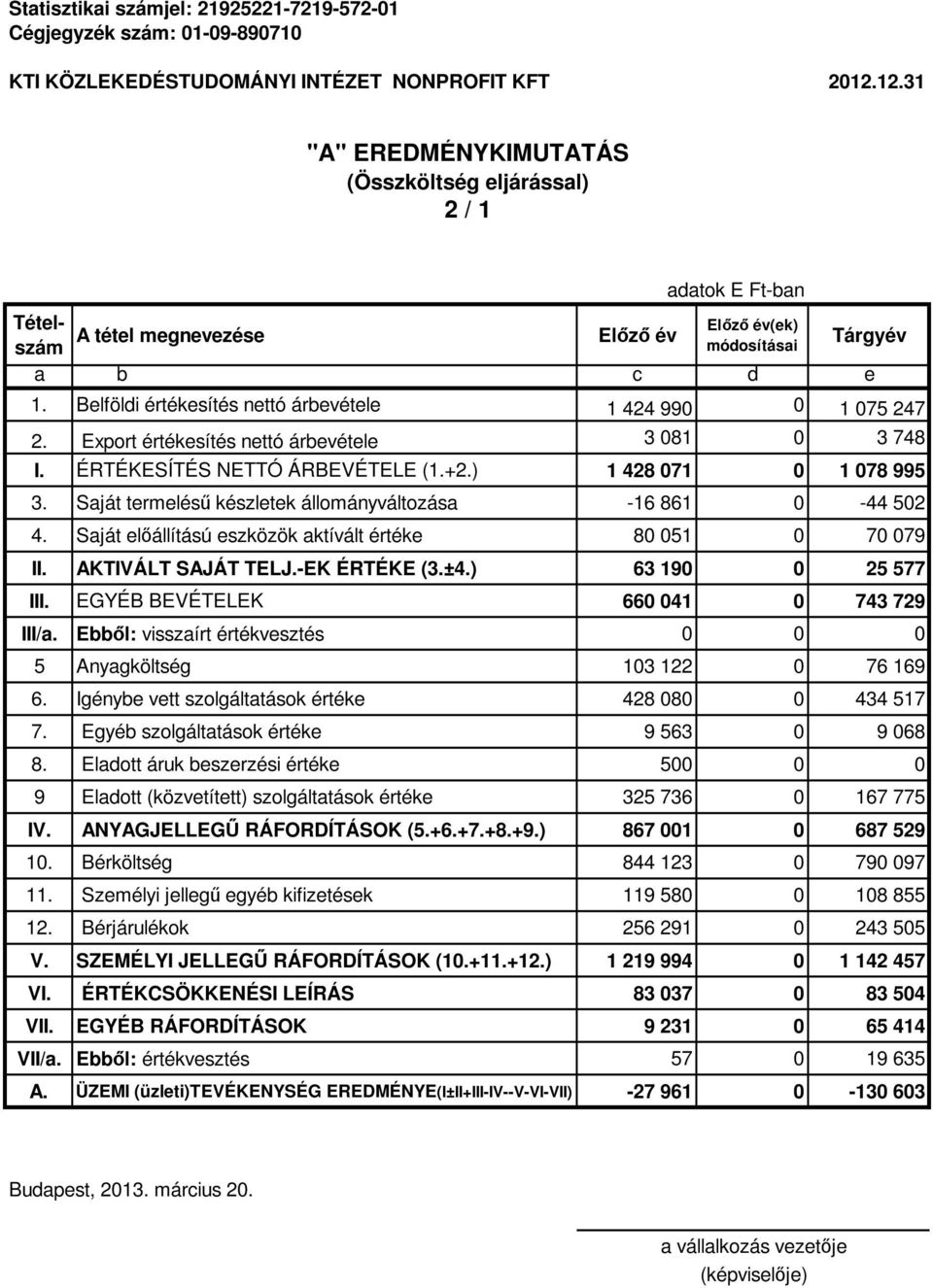 Export értékesítés nettó árbevétele 3 081 0 3 748 I. ÉRTÉKESÍTÉS NETTÓ ÁRBEVÉTELE (1.+2.) 1 428 071 0 1 078 995 3. Saját termelésű készletek állományváltozása -16 861 0-44 502 4.