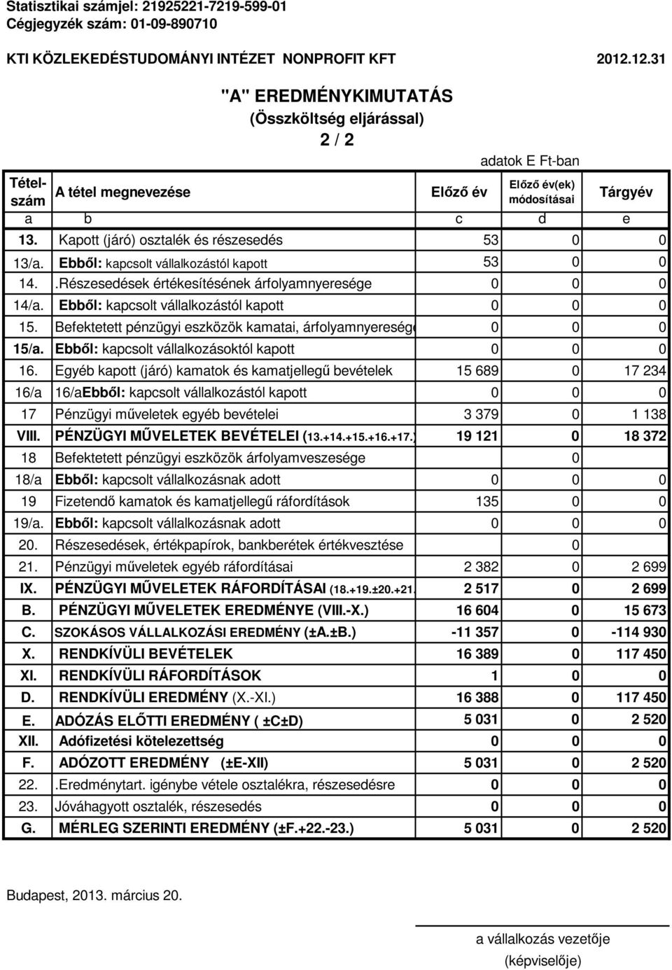 Kapott (járó) osztalék és részesedés 53 0 0 13/a. Ebből: kapcsolt vállalkozástól kapott 53 0 0 14..Részesedések értékesítésének árfolyamnyeresége 0 0 0 14/a.