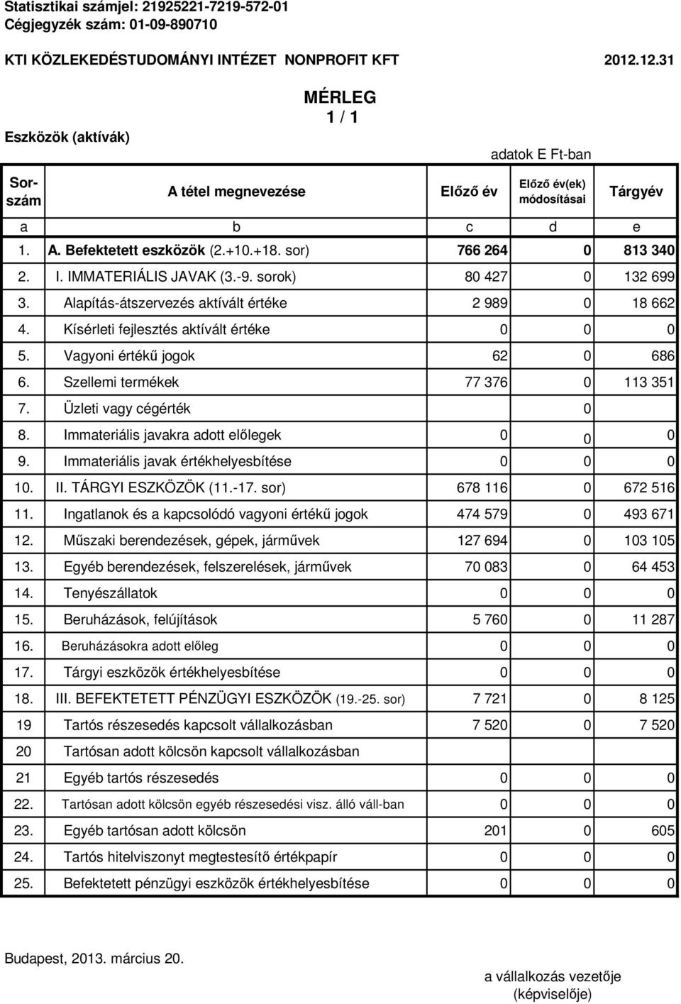 IMMATERIÁLIS JAVAK (3.-9. sorok) 80 427 0 132 699 3. Alapítás-átszervezés aktívált értéke 2 989 0 18 662 4. Kísérleti fejlesztés aktívált értéke 0 0 0 5. Vagyoni értékű jogok 62 0 686 6.