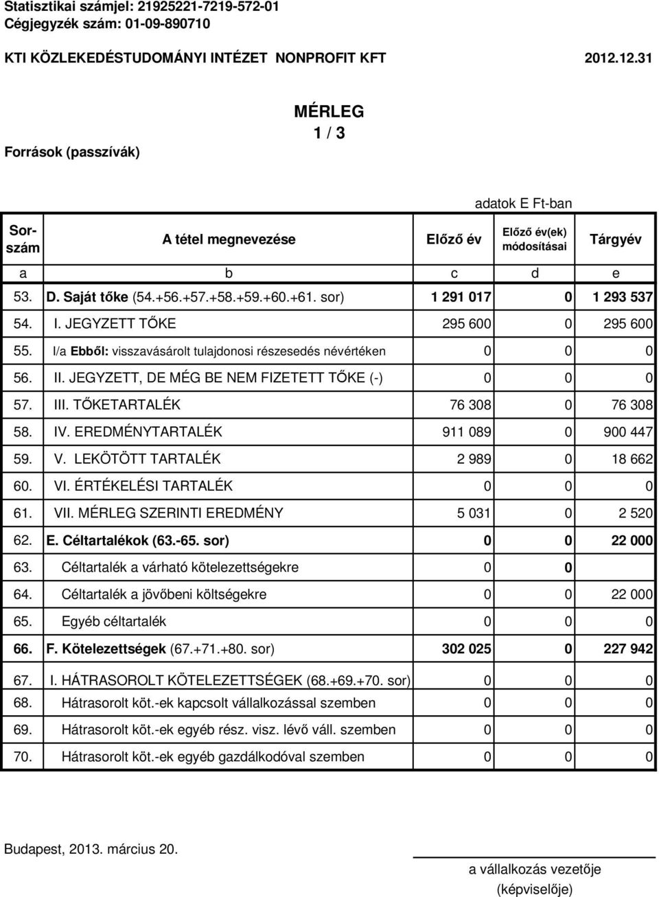 sor) 1 291 017 0 1 293 537 54. I. JEGYZETT TŐKE 295 600 0 295 600 55. I/a Ebből: visszavásárolt tulajdonosi részesedés névértéken 0 0 0 56. II. JEGYZETT, DE MÉG BE NEM FIZETETT TŐKE (-) 0 0 0 57. III.