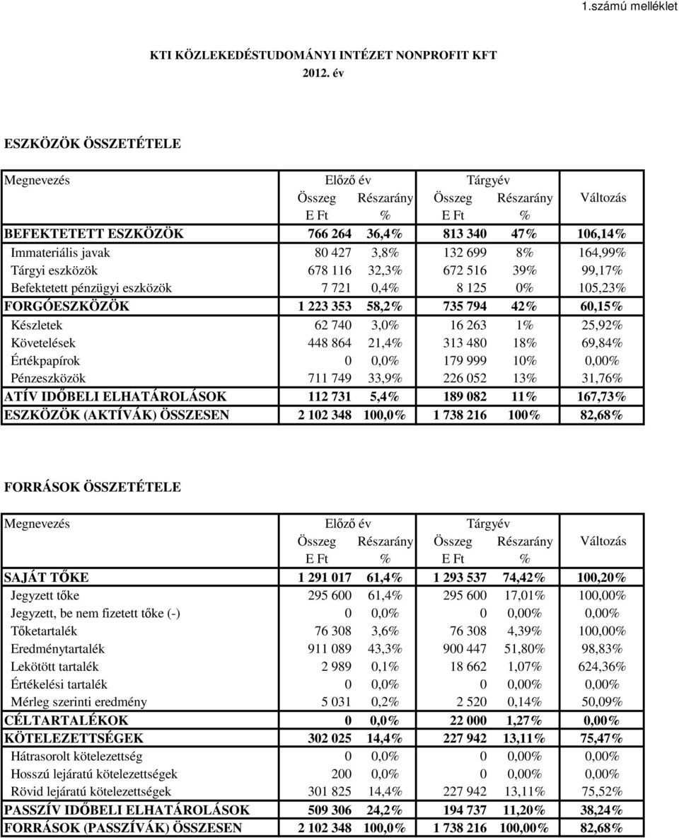 164,99% Tárgyi eszközök 678 116 32,3% 672 516 39% 99,17% Befektetett pénzügyi eszközök 7 721 0,4% 8 125 0% 105,23% FORGÓESZKÖZÖK 1 223 353 58,2% 735 794 42% 60,15% Készletek 62 740 3,0% 16 263 1%