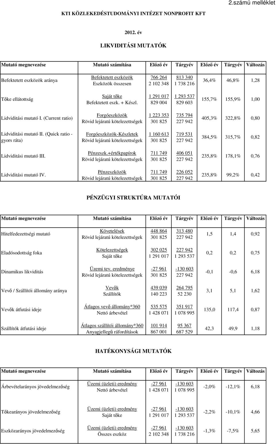 (Current ratio) Befektetett eszközök Saját tőke Forgóeszközök 766 264 1 291 017 1 223 353 813 340 1 293 537 735 794 Eszközök összesen Befektetett eszk. + Készl.