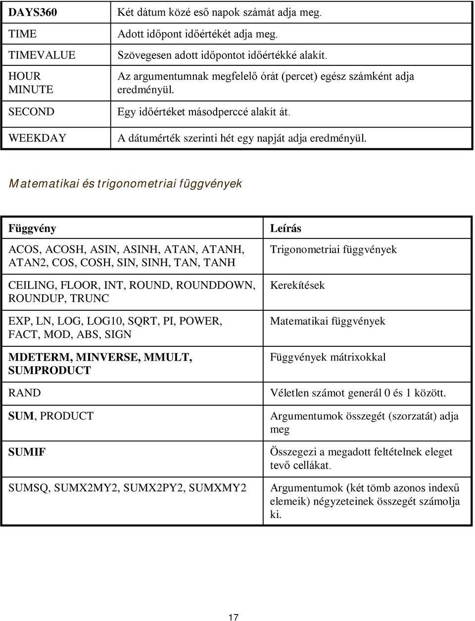 Matematikai és trigonometriai függvények Függvény ACOS, ACOSH, ASIN, ASINH, ATAN, ATANH, ATAN2, COS, COSH, SIN, SINH, TAN, TANH CEILING, FLOOR, INT, ROUND, ROUNDDOWN, ROUNDUP, TRUNC EXP, LN, LOG,