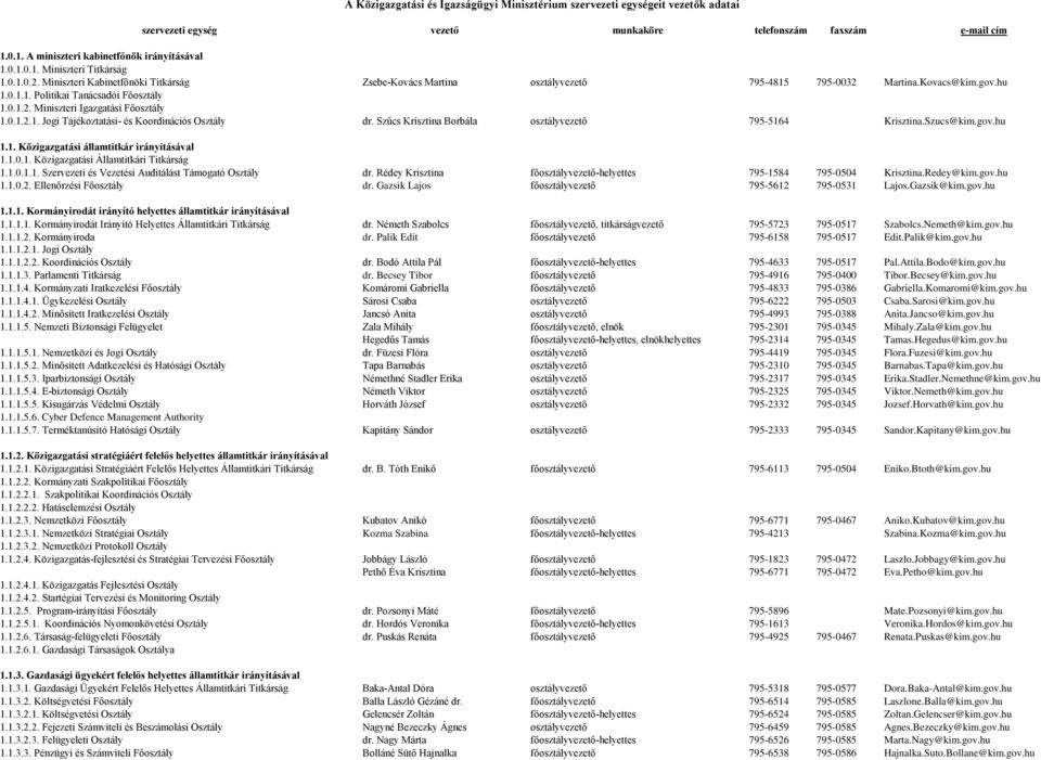 0.1.2.1. Jogi Tájékoztatási- és Koordinációs Osztály dr. Szűcs Krisztina Borbála osztályvezető 795-5164 Krisztina.Szucs@kim.gov.hu 1.1. Közigazgatási államtitkár irányításával 1.1.0.1. Közigazgatási Államtitkári Titkárság 1.