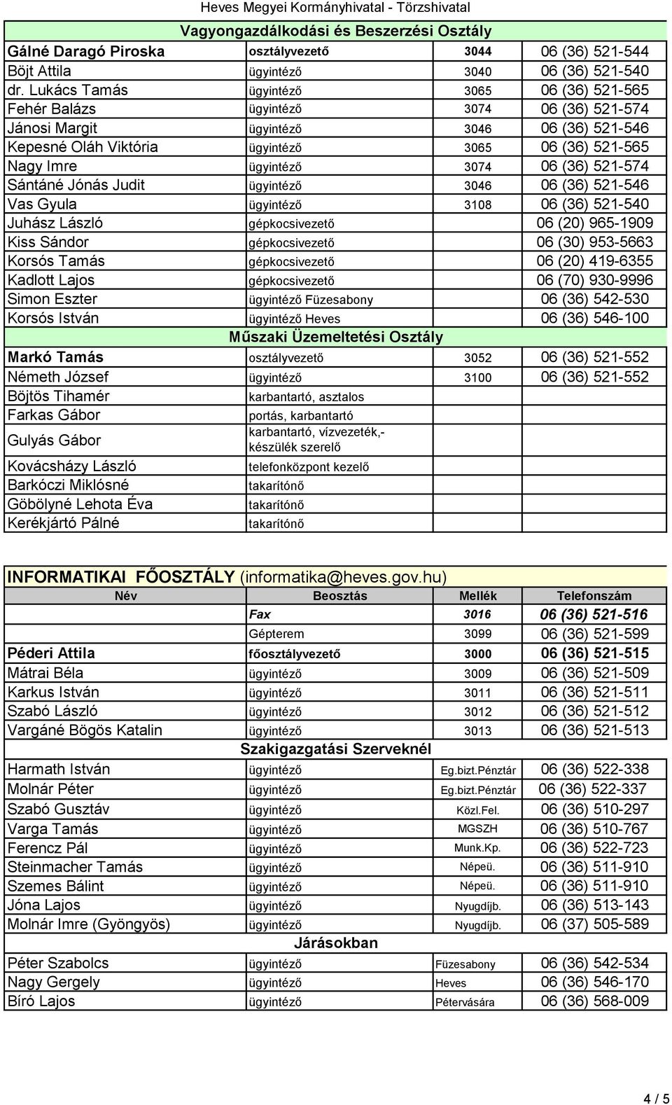 3046 06 (36) 521-546 Vas Gyula 3108 06 (36) 521-540 Juhász László gépkocsivezető 06 (20) 965-1909 Kiss Sándor gépkocsivezető 06 (30) 953-5663 Korsós Tamás gépkocsivezető 06 (20) 419-6355 Kadlott