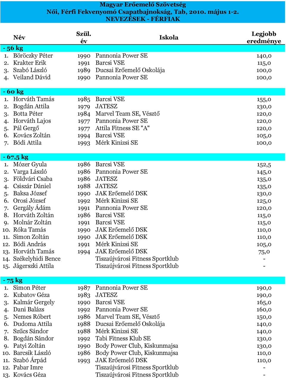 Horváth Tamás 1985 Barcsi VSE 155,0 2. Bogdán Attila 1979 JATESZ 130,0 3. Botta Péter 1984 Marvel Team SE, Vésztő 120,0 4. Horváth Lajos 1977 Pannonia Power SE 120,0 5.