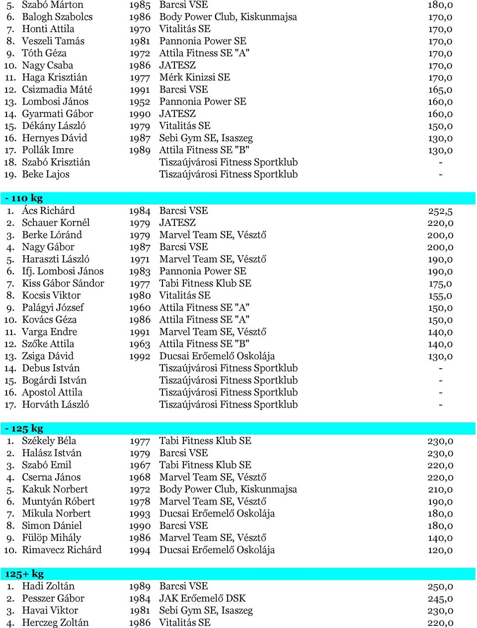 Lombosi János 1952 Pannonia Power SE 160,0 14. Gyarmati Gábor 1990 JATESZ 160,0 15. Dékány László 1979 Vitalitás SE 150,0 16. Hernyes Dávid 1987 Sebi Gym SE, Isaszeg 130,0 17.