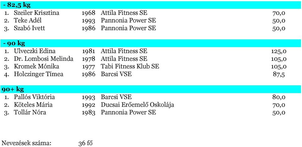 Lombosi Melinda 1978 Attila Fitness SE 105,0 3. Kromek Mónika 1977 Tabi Fitness Klub SE 105,0 4.