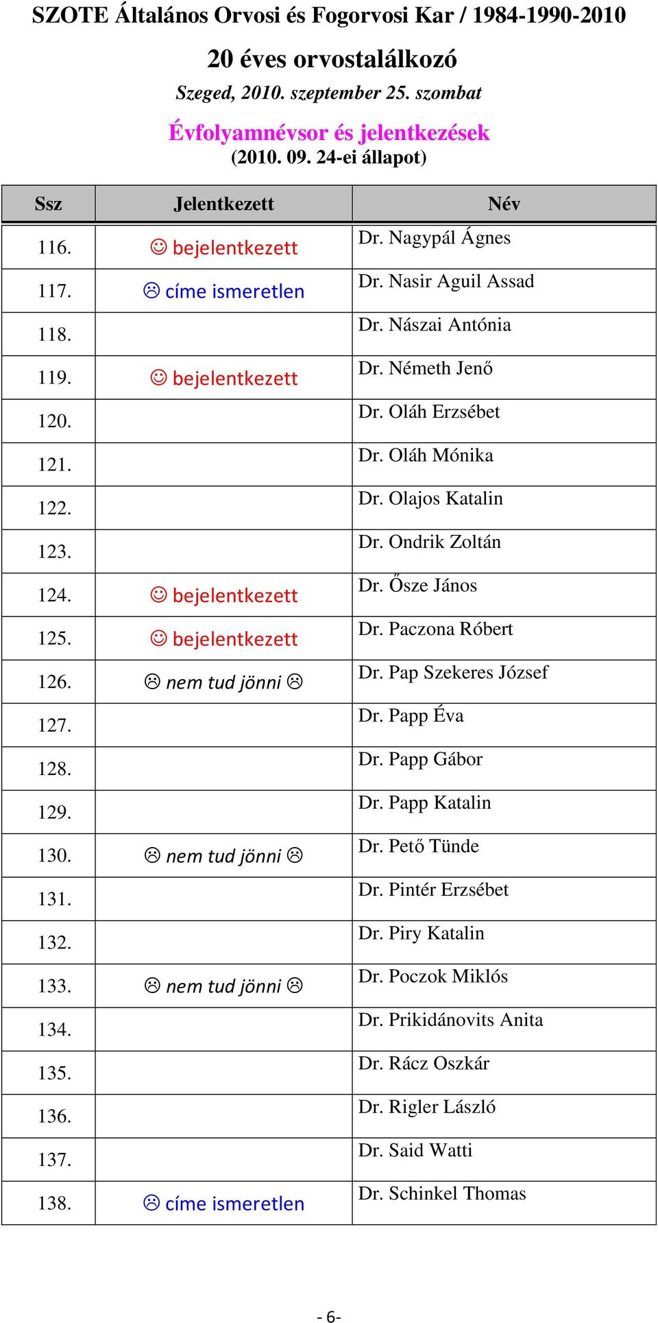 Oláh Erzsébet Dr. Oláh Mónika Dr. Olajos Katalin Dr. Ondrik Zoltán Dr. Ősze János Dr. Paczona Róbert Dr. Pap Szekeres József Dr. Papp Éva Dr. Papp Gábor Dr.