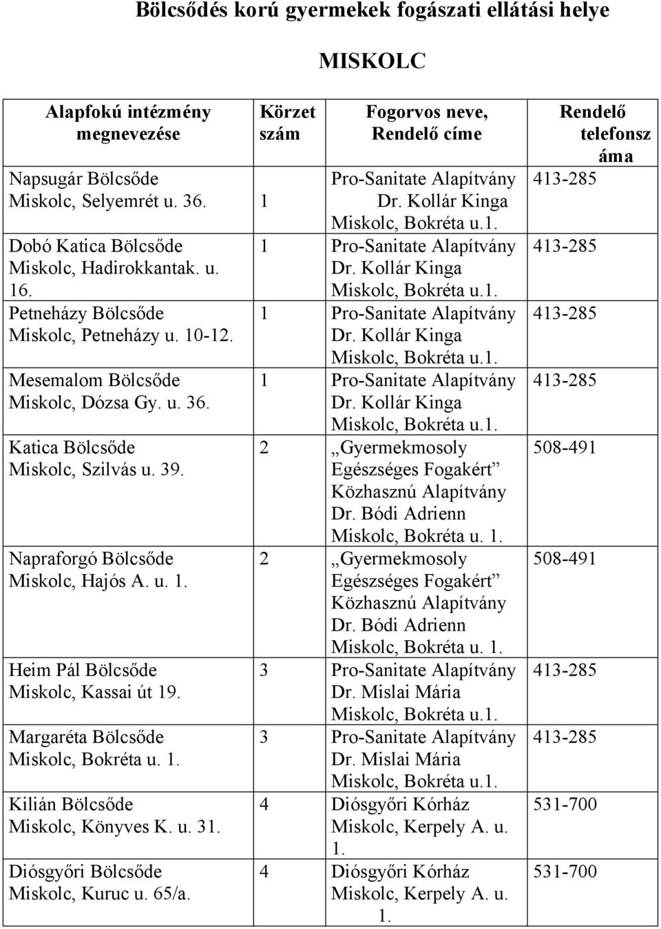 Margaréta Bölcsőde Kilián Bölcsőde Miskolc, Könyves K. u. 31. Diósgyőri Bölcsőde Miskolc, Kuruc u. 65/a. Körzet szám Fogorvos neve, Rendelő címe Dr. Kollár Kinga 1 Dr. Kollár Kinga 1 Dr. Kollár Kinga 1 Dr. Kollár Kinga 2 Gyermekmosoly Dr.