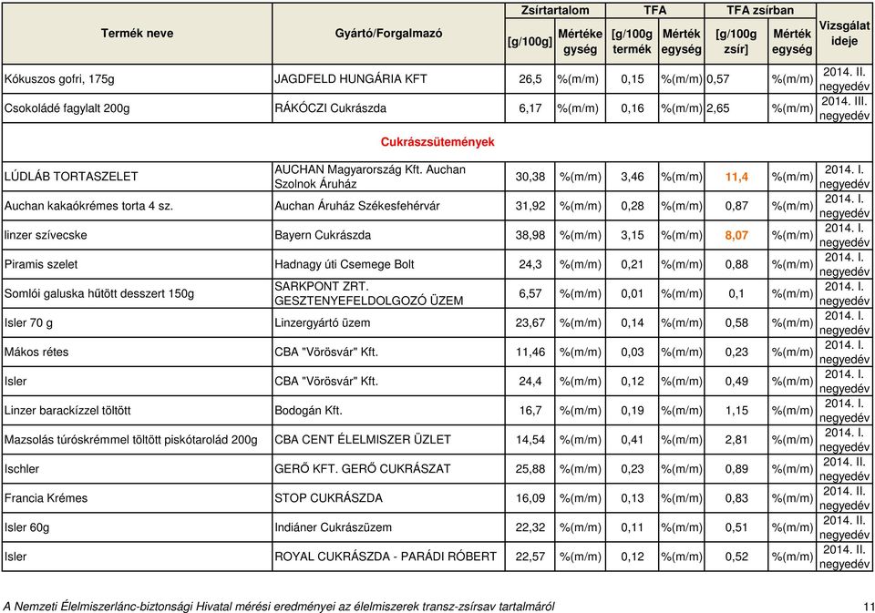 Auchan Áruház Székesfehérvár 31,92 0,28 0,87 linzer szívecske Bayern Cukrászda 38,98 3,15 8,07 Piramis szelet Hadnagy úti Csemege Bolt 24,3 0,21 0,88 Somlói galuska hűtött desszert 150g SARKPONT ZRT.