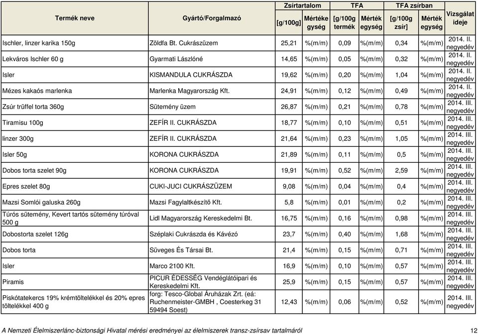 24,91 0,12 0,49 Zsúr trüffel torta 360g Sütemény üzem 26,87 0,21 0,78 Tiramisu 100g ZEFÍR II. CUKRÁSZDA 18,77 0,10 0,51 linzer 300g ZEFÍR II.