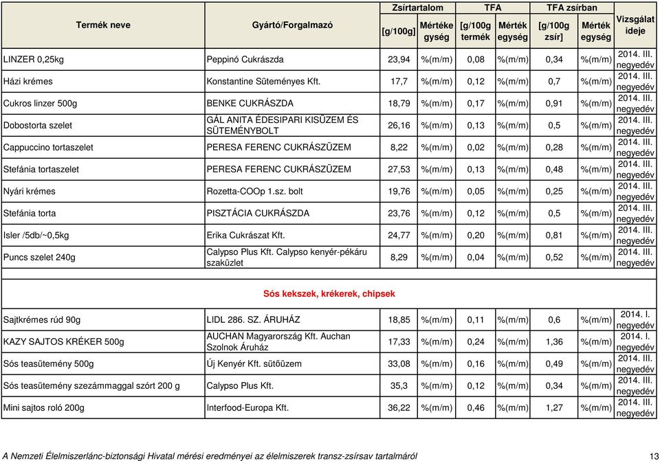 0,02 0,28 Stefánia tortaszelet PERESA FERENC CUKRÁSZÜZEM 27,53 0,13 0,48 Nyári krémes Rozetta-COOp 1.sz. bolt 19,76 0,05 0,25 Stefánia torta PISZTÁCIA CUKRÁSZDA 23,76 0,12 0,5 Isler /5db/~0,5kg Erika Cukrászat Kft.