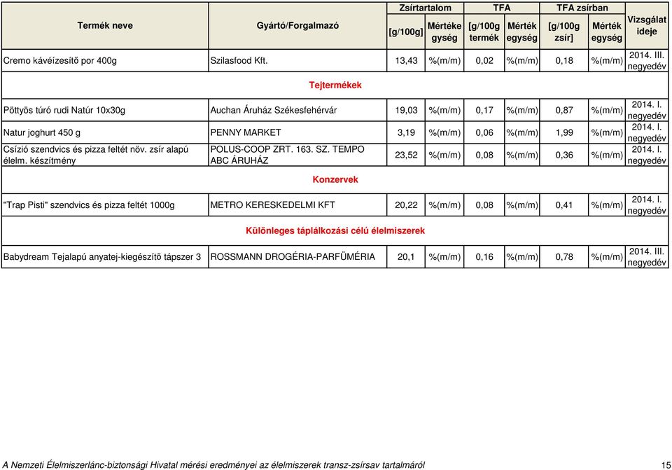 pizza feltét növ. zsír alapú POLUS-COOP ZRT. 163. SZ. TEMPO 23,52 0,08 0,36 élelm.