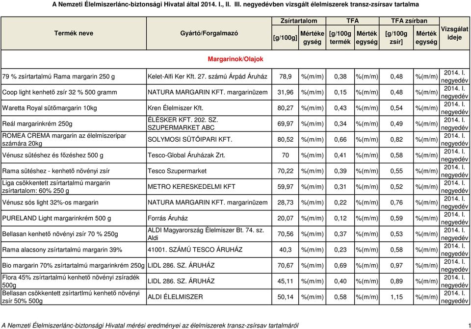 számú Árpád Áruház 78,9 0,38 0,48 Coop light kenhető zsír 32 % 500 gramm NATURA MARGARIN KFT. margarinüzem 31,96 0,15 0,48 Waretta Royal sütőmargarin 10kg Kren Élelmiszer Kft.