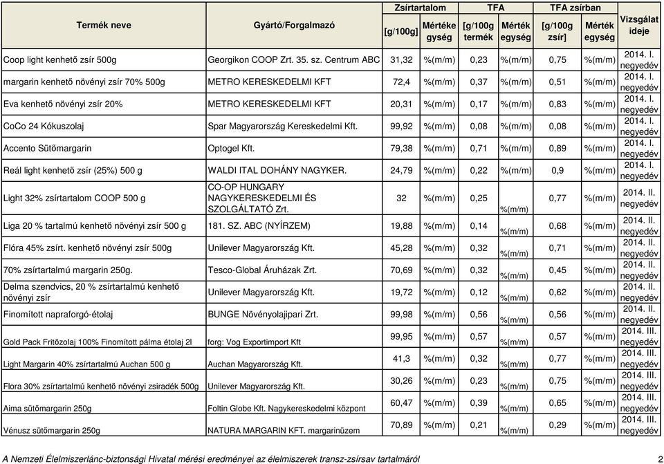 Magyarország Kereskedelmi Kft. 99,92 0,08 0,08 Accento Sütőmargarin Optogel Kft. 79,38 0,71 0,89 Reál light kenhető zsír (25%) 500 g WALDI ITAL DOHÁNY NAGYKER.