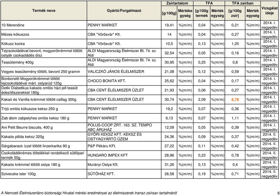 74. sz. 30,95 0,25 0,8 Aldi Vegyes teasütemény töltött, bevont 250 gramm VALICZKÓ JÁNOS ÉLELMISZER 21,08 0,12 0,59 Bonbonetti Mogyorókrémmel töltött CHOCO BONITA KFT.