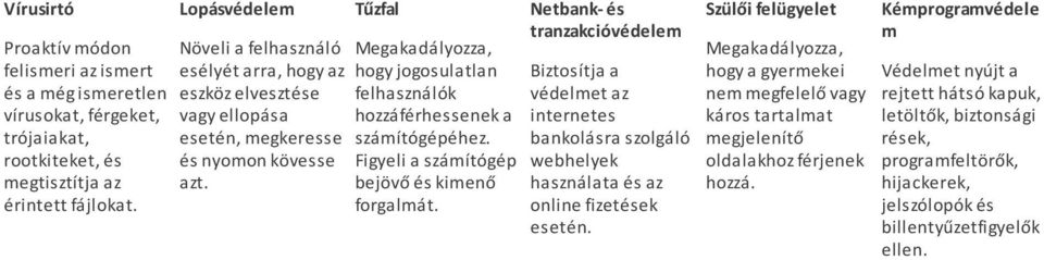 Tűzfal Megakadályozza, hogy jogosulatlan felhasználók hozzáférhessenek a számítógépéhez. Figyeli a számítógép bejövő és kimenő forgalmát.