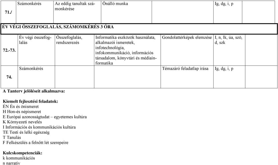 médiainformatika Gondolattérképek elemzése I, n, lk, úa, szö, d, szk Számonkérés Témazáró feladatlap írása Ig, dg, i, p 74.