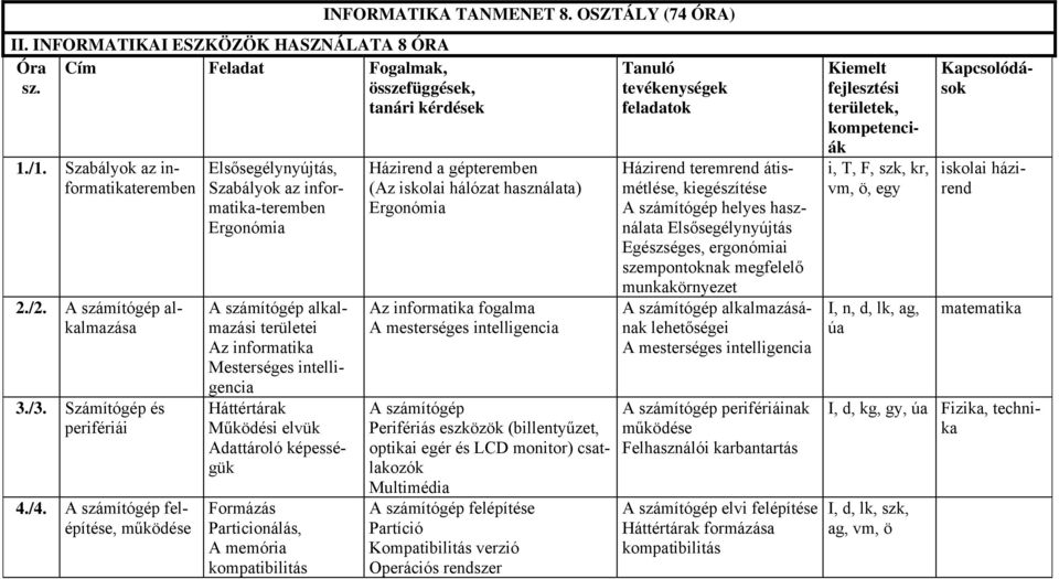 A számítógép felépítése, működése Elsősegélynyújtás, Szabályok az informatika-teremben Ergonómia A számítógép alkalmazási területei Az informatika Mesterséges intelligencia Háttértárak Működési elvük